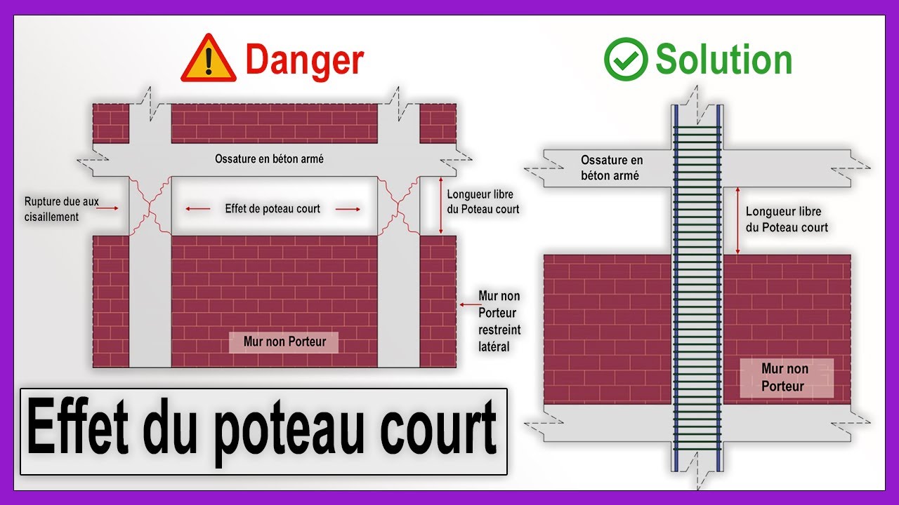 Effet du poteau court - Exemples et Solutions pratiques