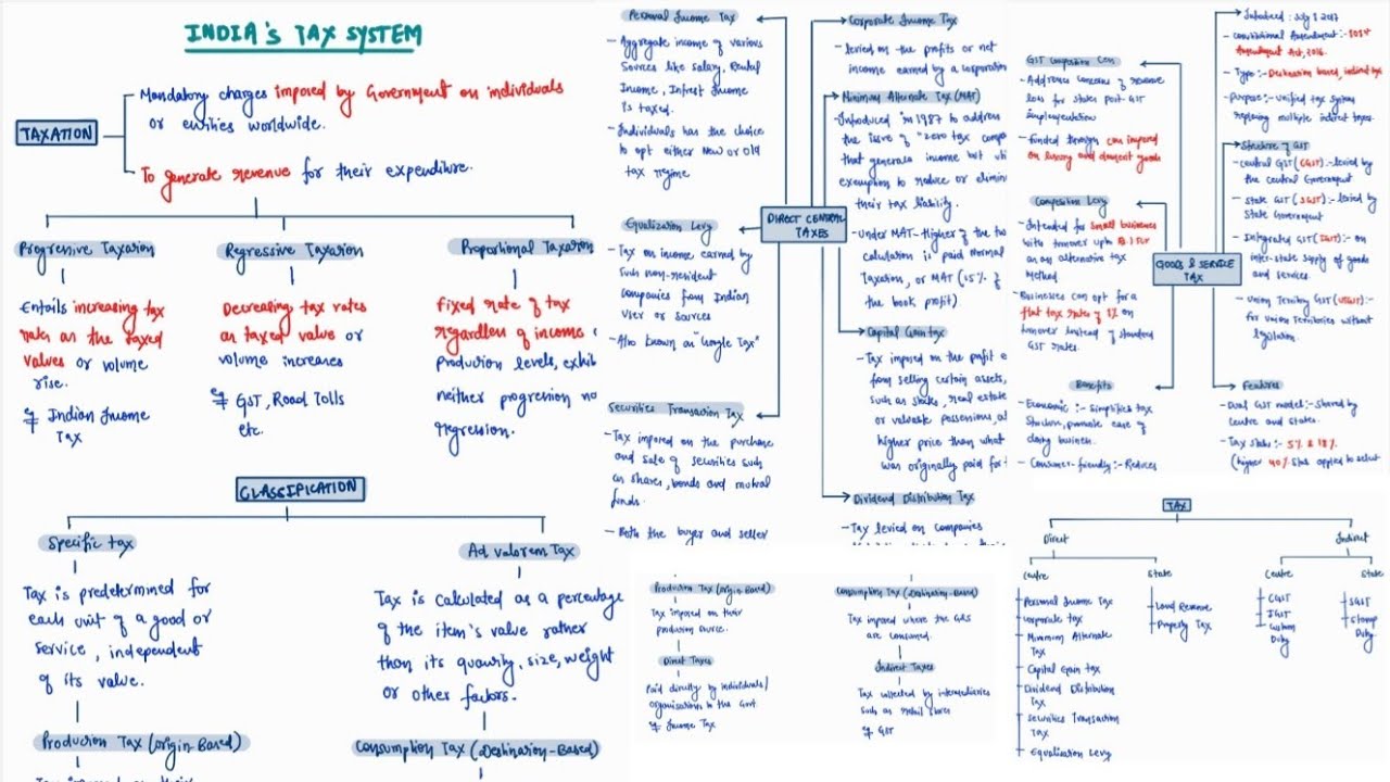 INDIA'S TAX SYSTEM | MINDMAPS | ECONOMY | UPSC CSE