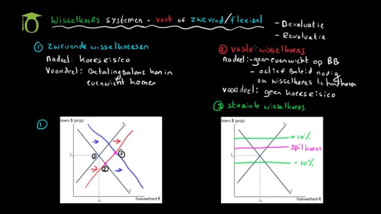 Wisselkoers systemen - vast, zwevend/flexibel - (economie uitleg)