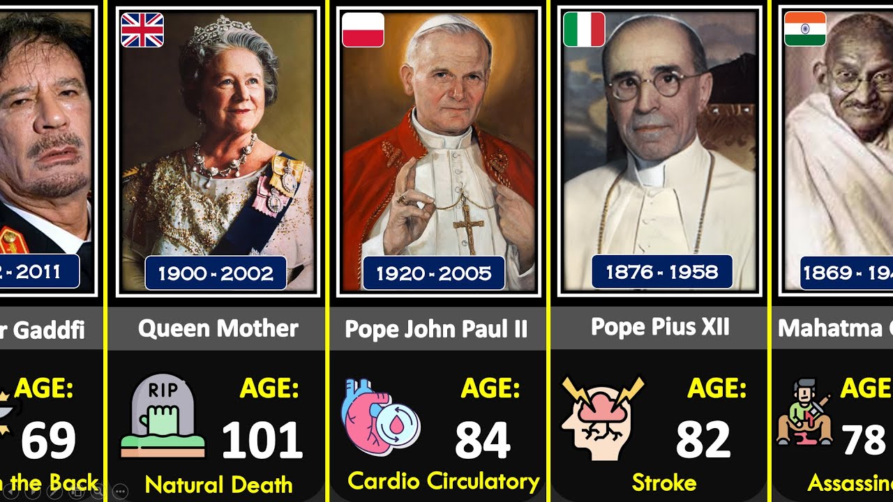 How Oldest Historical Figures Died | Age of Death |