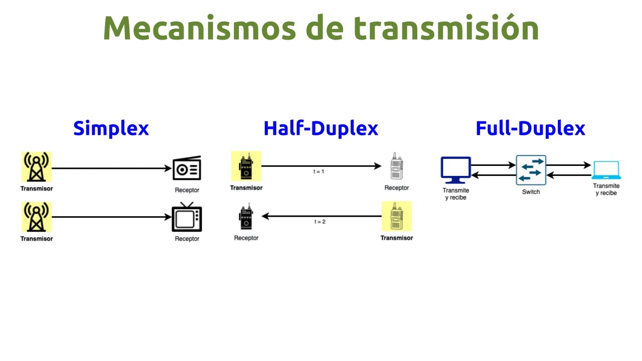 Mecanismos de transmisión: simplex, half-duplex y full-duplex