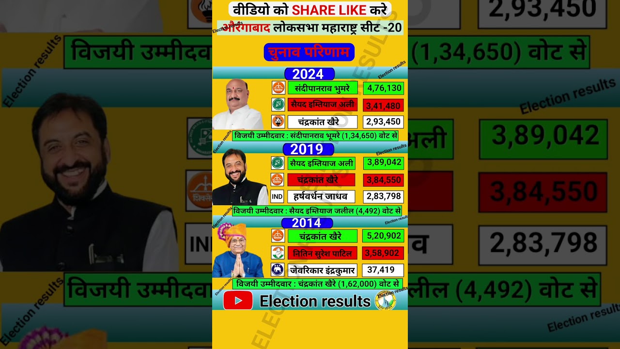Aurangabad loksabha election results #bjp #congress #election #history #loksabha #aimim #shivsena