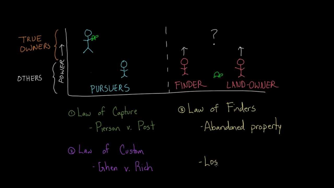Introduction - Law of Capture, Law of Custom, and Law of Finders