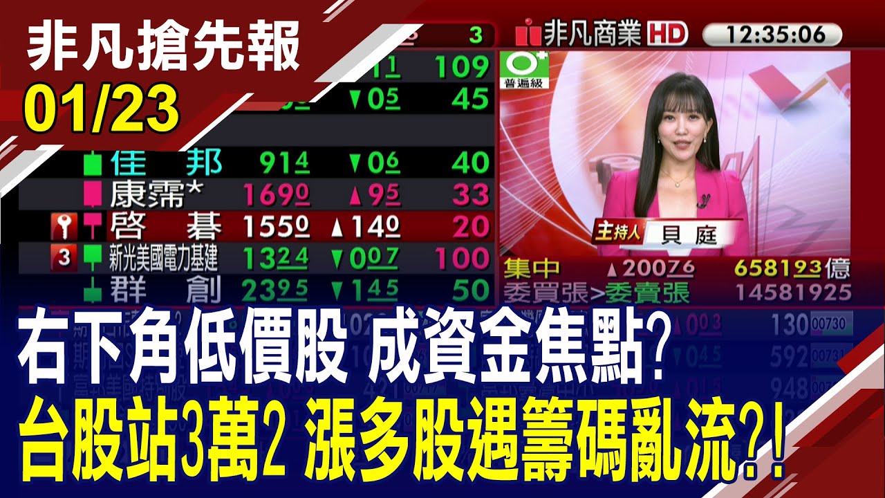 【右下角低價股 成資金焦點? 台股站3萬2 漲多股遇籌碼亂流?!】20260123(貝庭×馬明河) @ustvhotstock