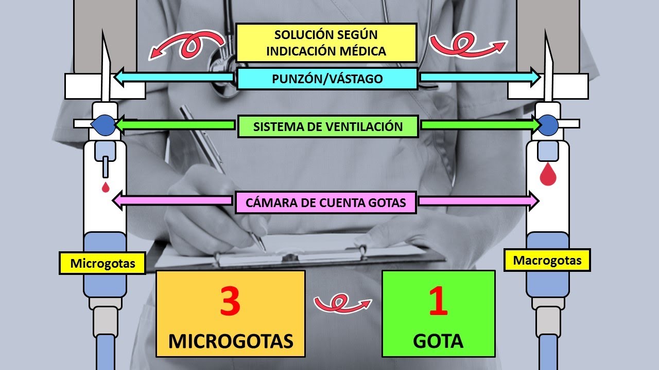 🌟CÓMO CALCULAR GOTAS Y MICROGOTAS EN ENFERMERÍA🌟