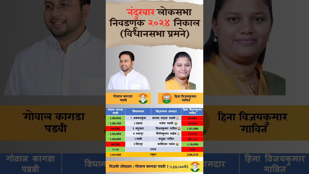 Nandurbar lok Sabha Election 2024 result constitution Wise. #nandurbar #loksabha #election #result