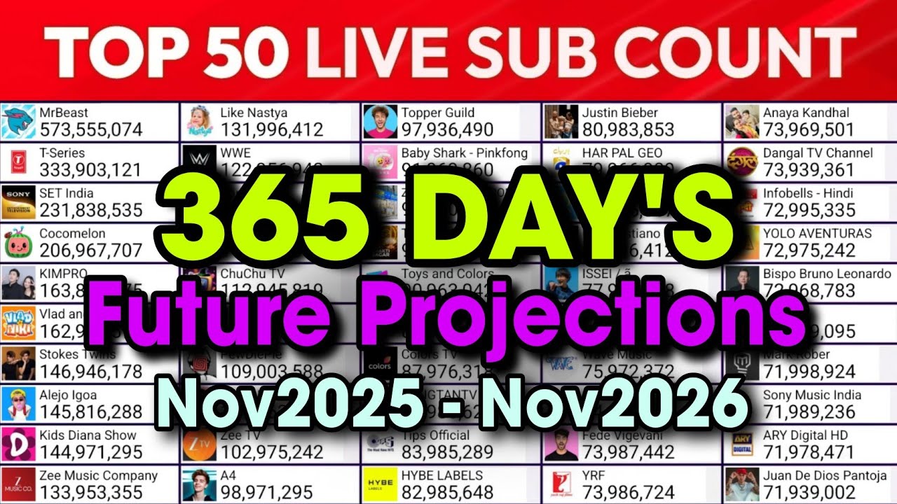 Top 50 YouTubers Live Sub Count (2025&ndash;2026) | Future Predictions | MDM Live Sub Count Timelapse