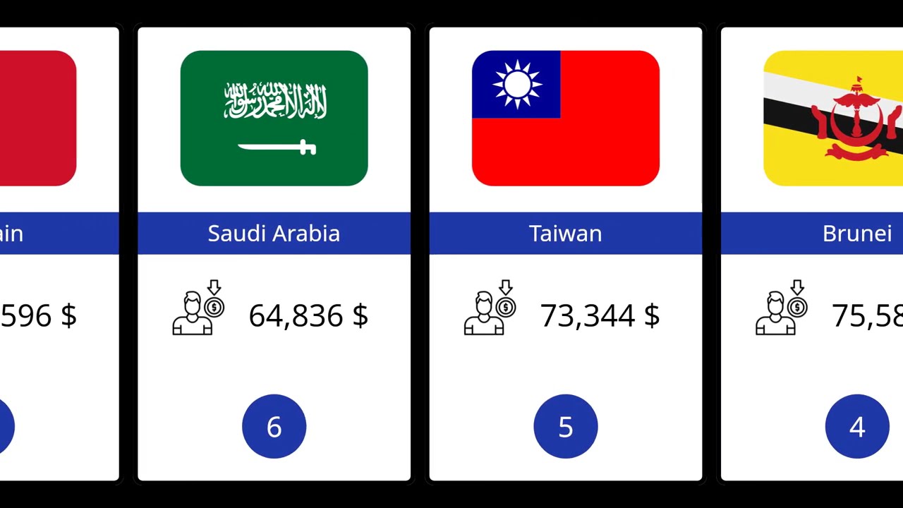 Top 30 Richest Asian Countries by GDP Per Capita (2024 Updated)