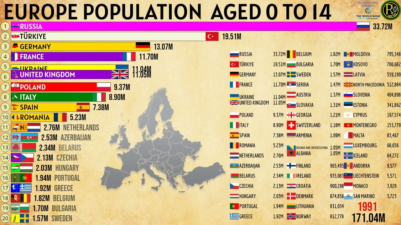 THE LARGEST POPULATION AGED 0 TO 14 IN EUROPE (1960-2050)