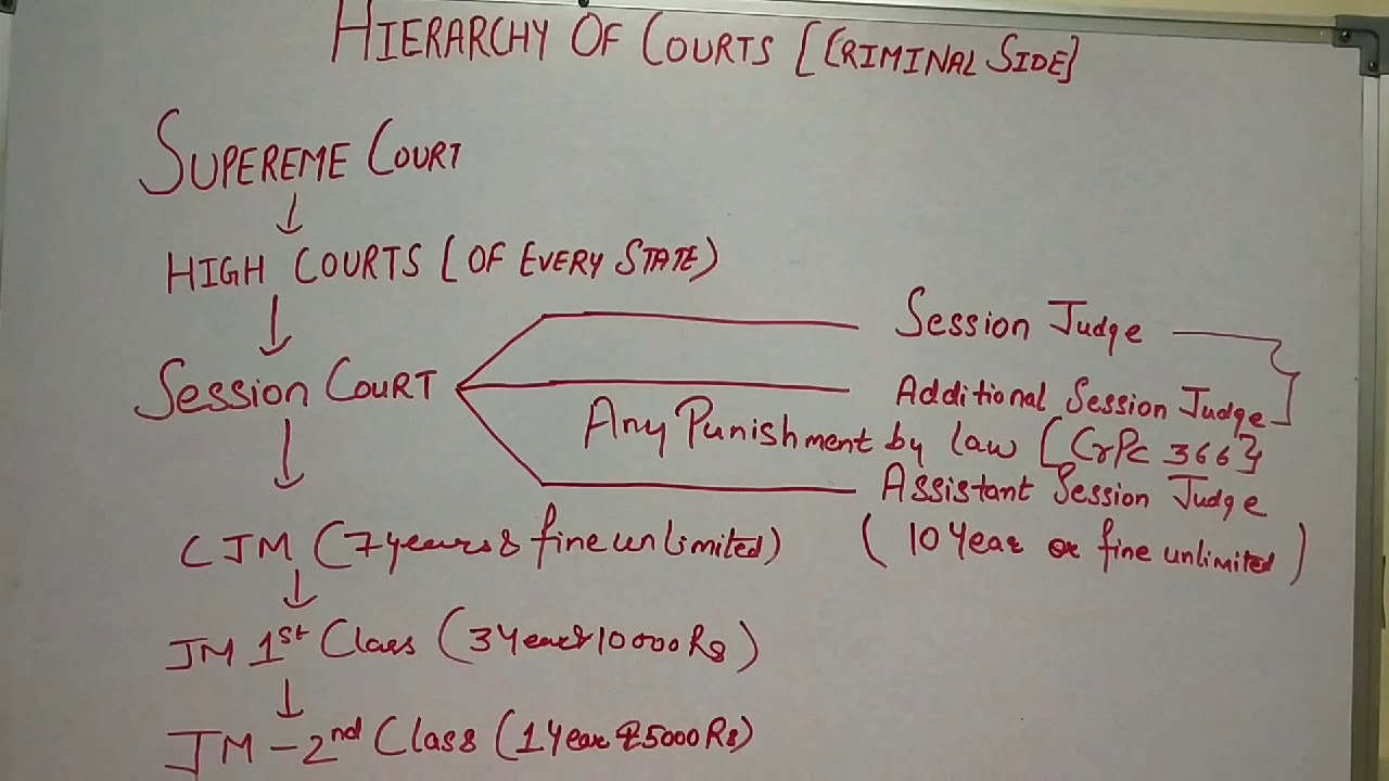 Hierarchy of Criminal Courts in India