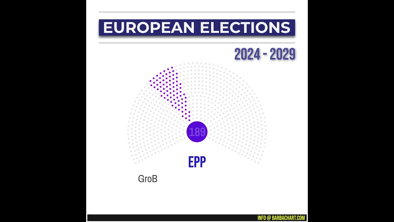 European Elections Results 2024 #news#europe #euelections2024