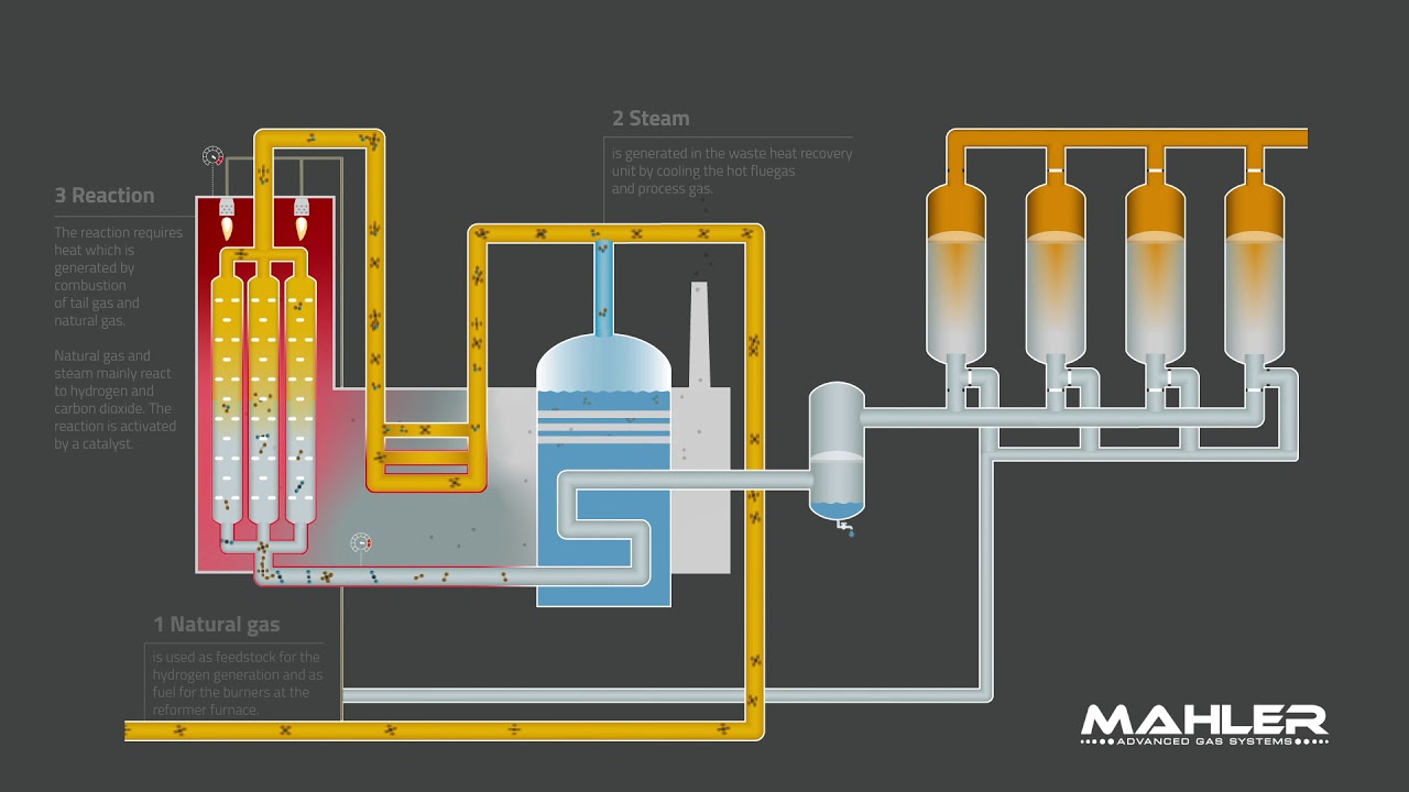 Hydrogen generation by steam reforming (Mahler AGS GmbH)