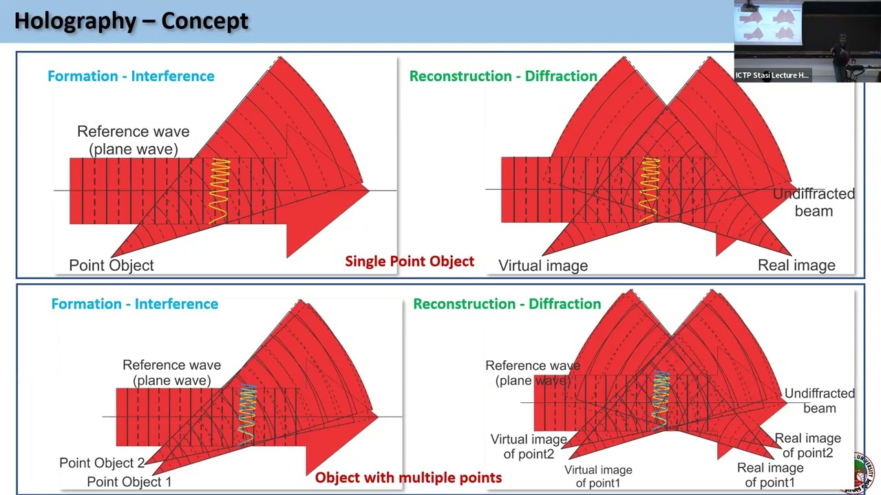 STI seminar. Digital holography: Quantitative phase imaging of macro and micro samples