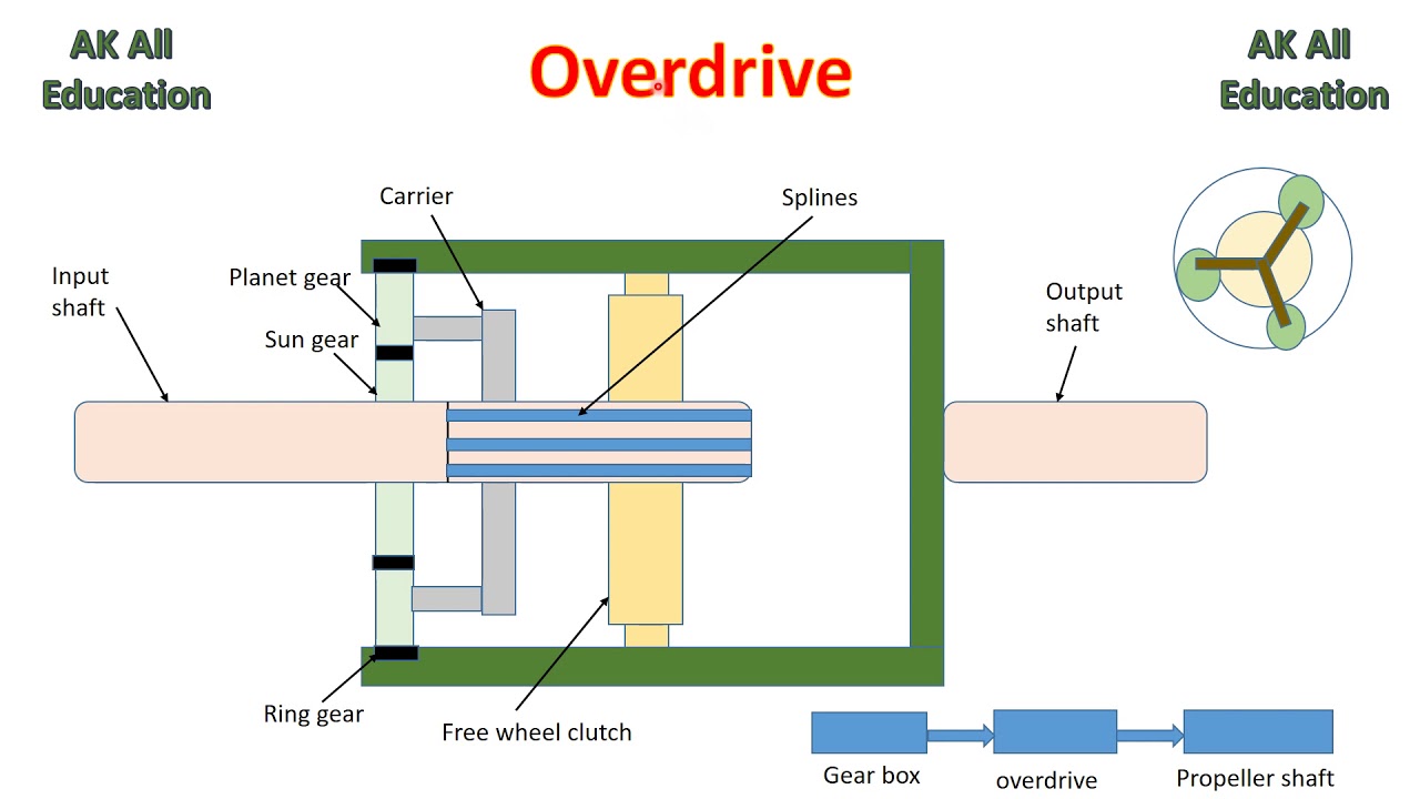 Overdrive in automobile in hindi