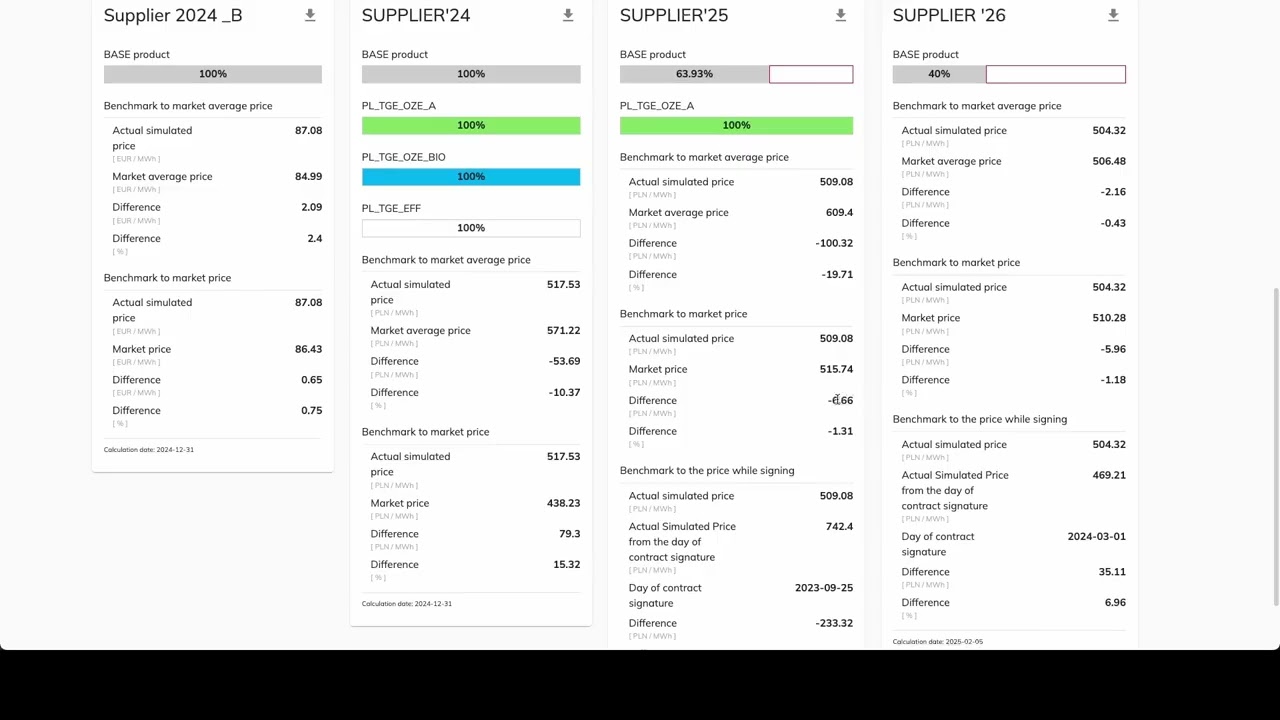 Purchasing performance