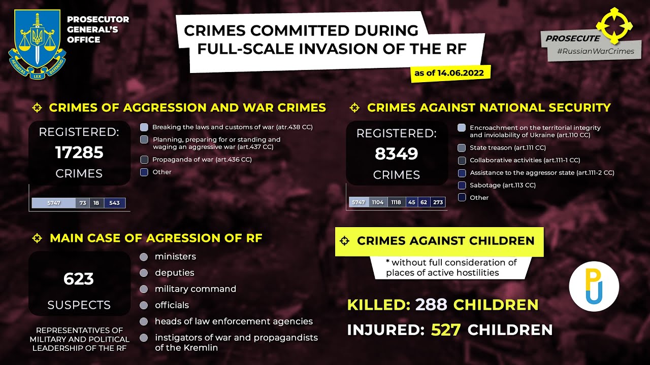 #RussianWarCrimes in Ukraine as of 14.06.2022