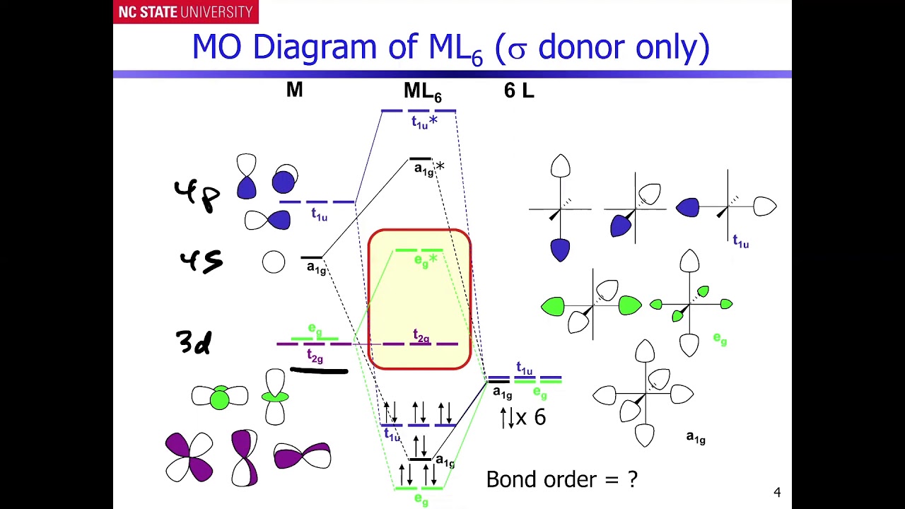 Ligand Field Theory --- Part 1 --- The ML6 Sigma-Bonding Only Example