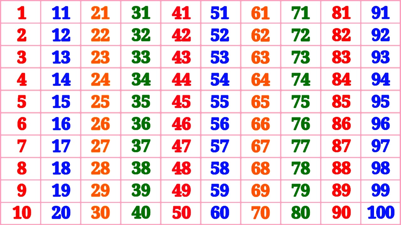 Kindergarten Learning Counting 1 2 3 4 5 6 7 8 9 10 | One Two Three Counting | 1 to 100 | Ginti