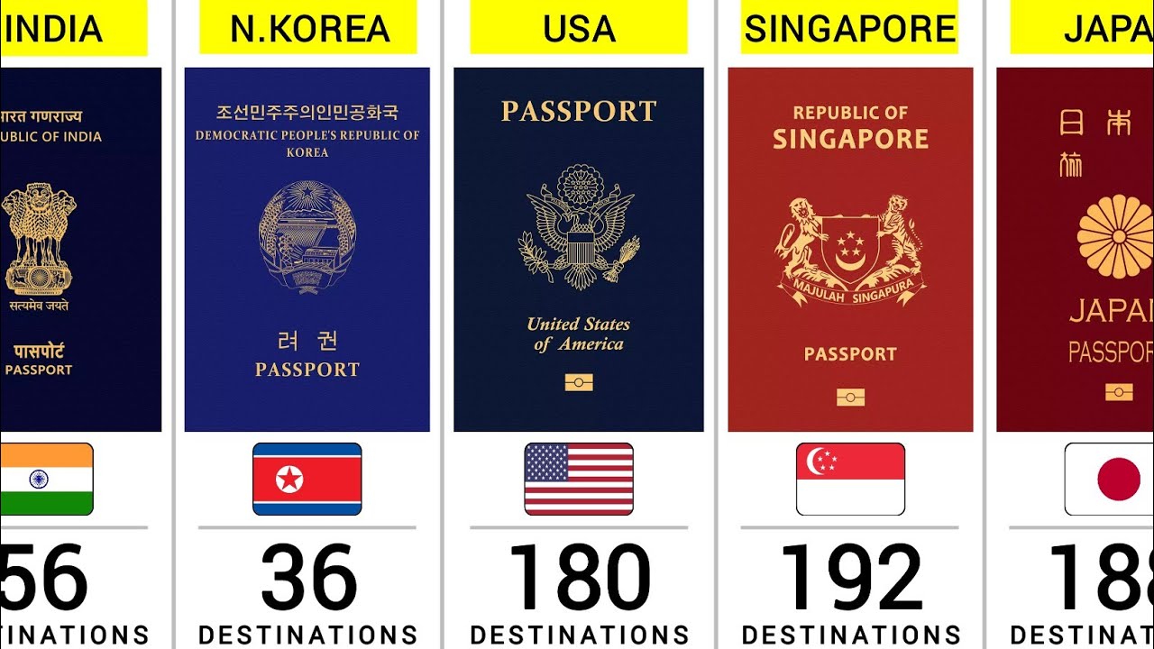 World Most Powerful Passports 2026 | All 199 Countries Ranked