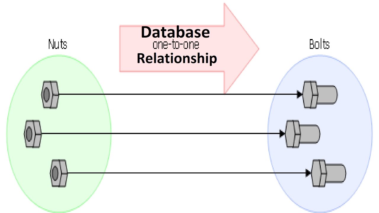 RDBMS - ONE TO ONE RELATIONSHIP in database | relational database |  relational database design, SQL