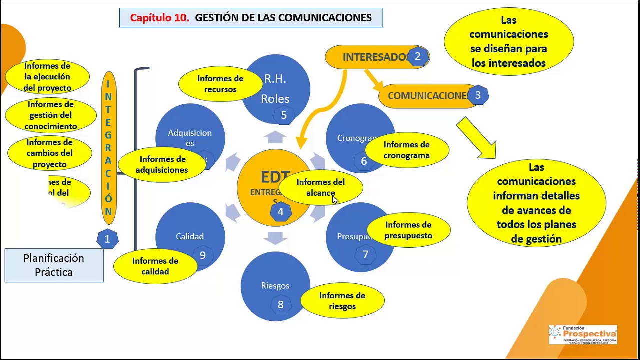 Plan de gestión de las comunicaciones del proyecto