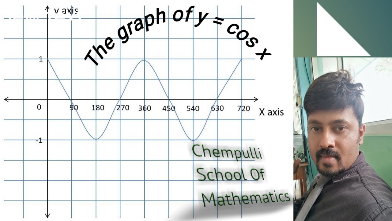 The graph of y = cosx