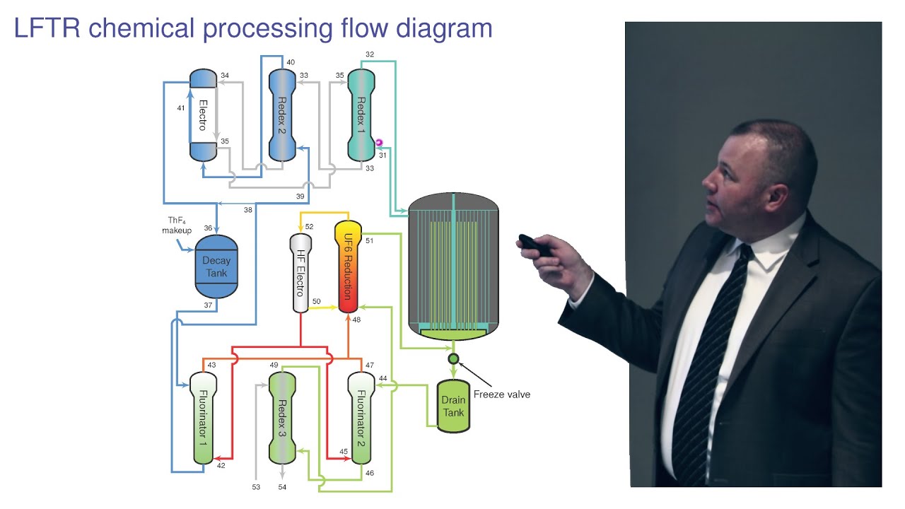 LFTR Chemical Processing & Power Conversion - Kirk Sorensen
