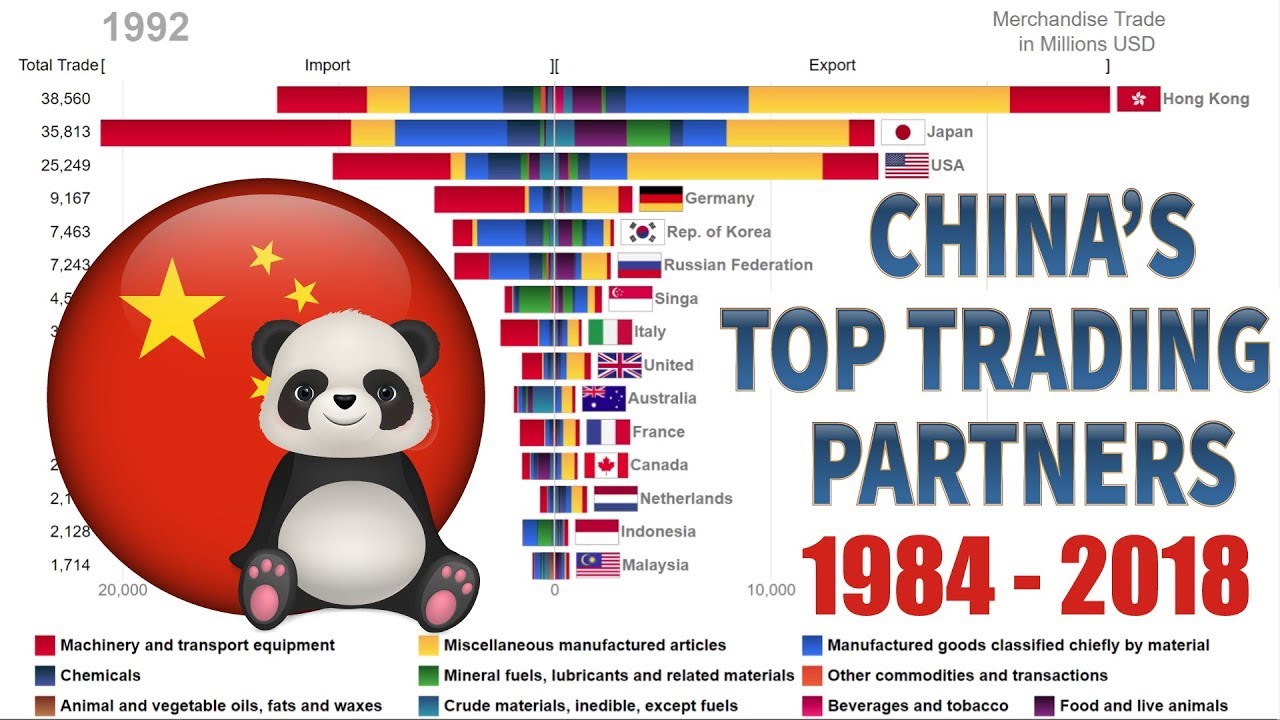 Top 15 China&rsquo;s Trading Partners and Their Trade Composition (1984-2018)