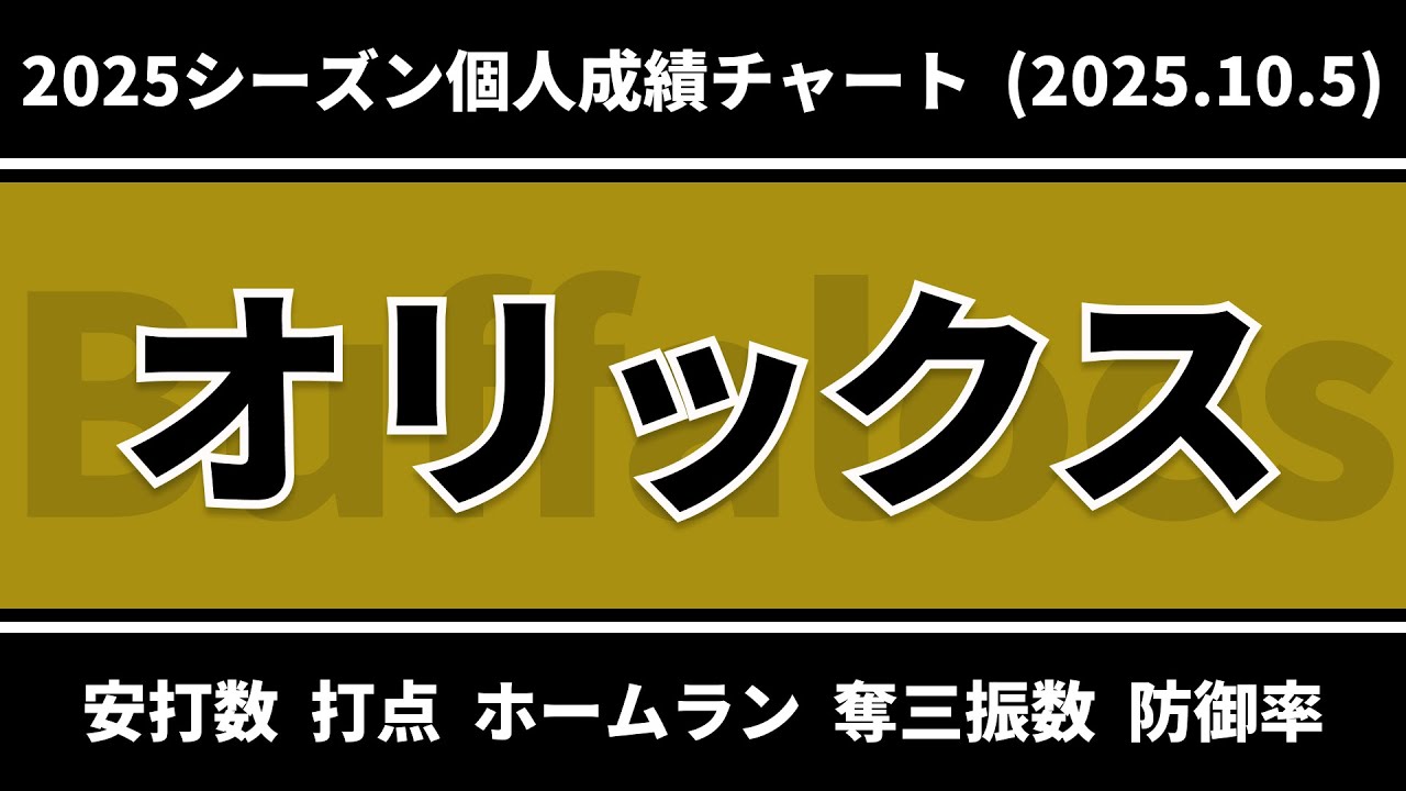 #オリックス・バファローズ 2025シーズン 安打数・打点・本塁打・奪三振・防御率 チーム内ランキング