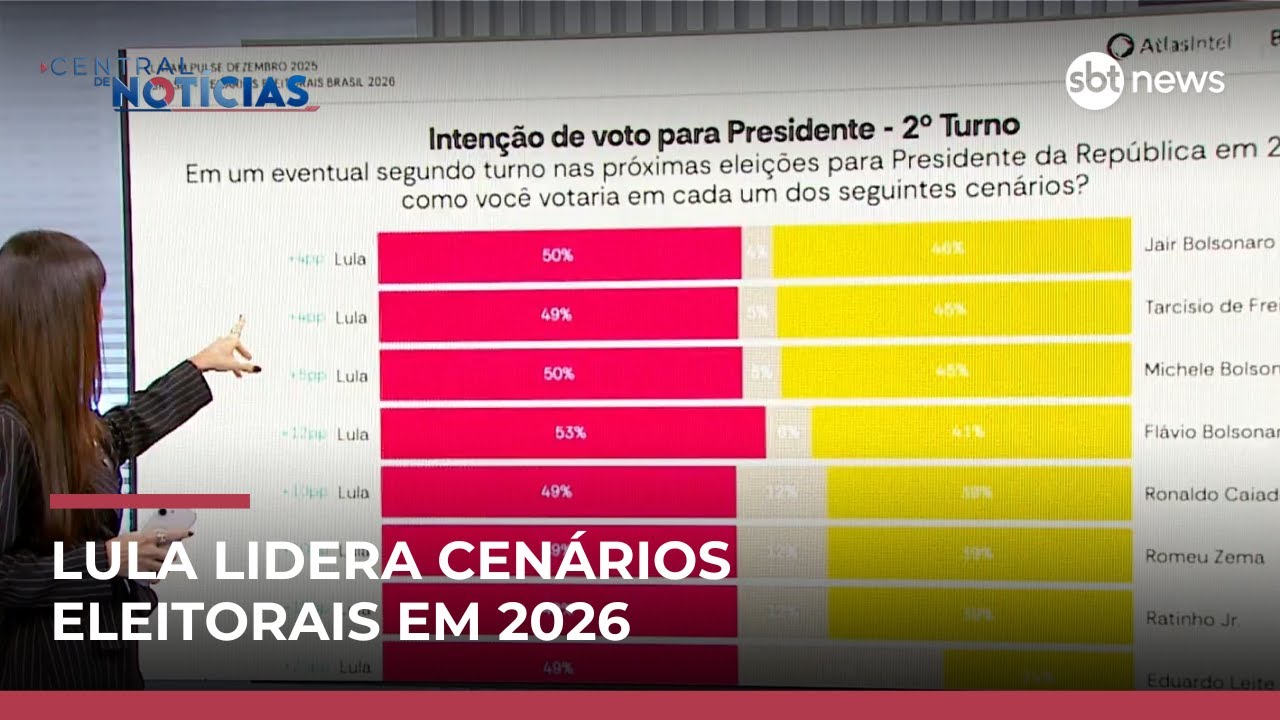 AtlasIntel: Fl&aacute;vio se aproxima mais de Lula que Tarc&iacute;sio no 1&ordm; turno | #CentraldeNot&iacute;cias