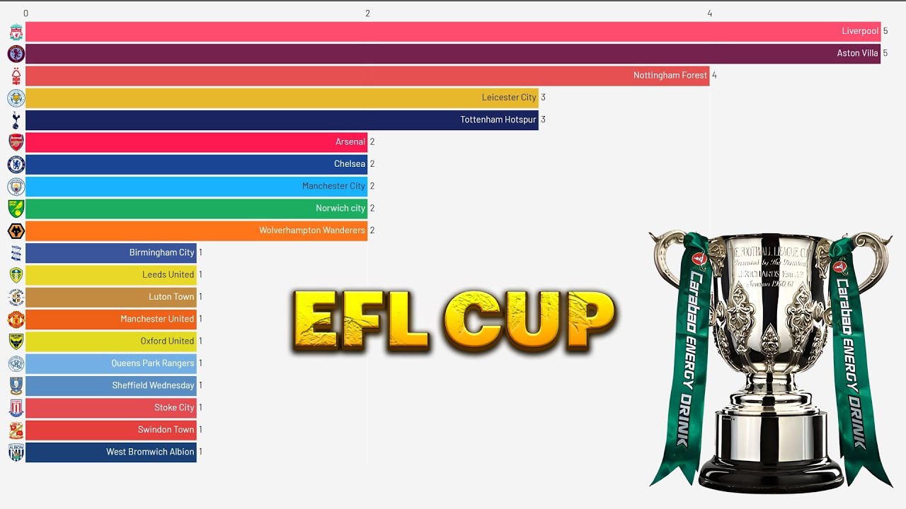 History of the EFL Cup champions from 1961 to 2025