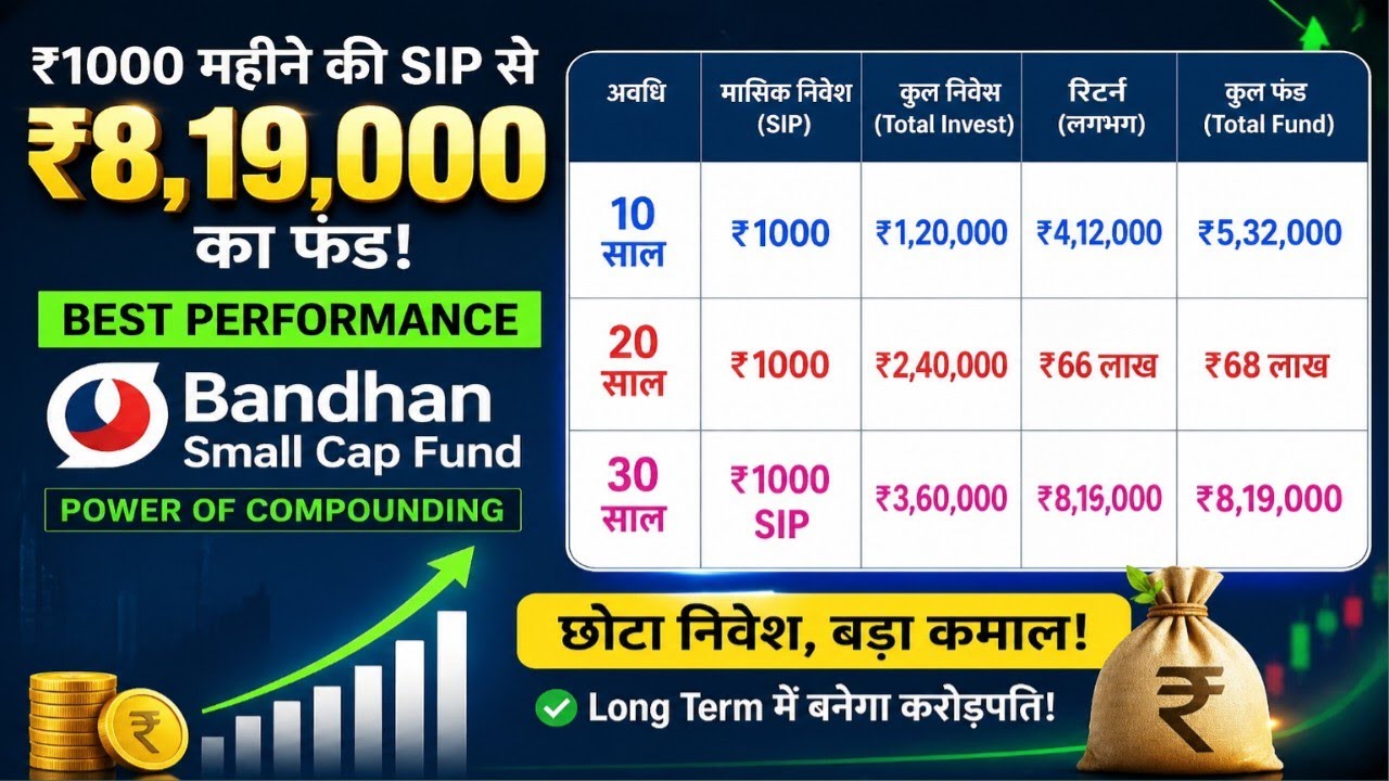 Bandhan Bank Small Cap Mutual Fund Full Review | Best Small Cap Mutual Fund 2026 Best SIP Plan 2026