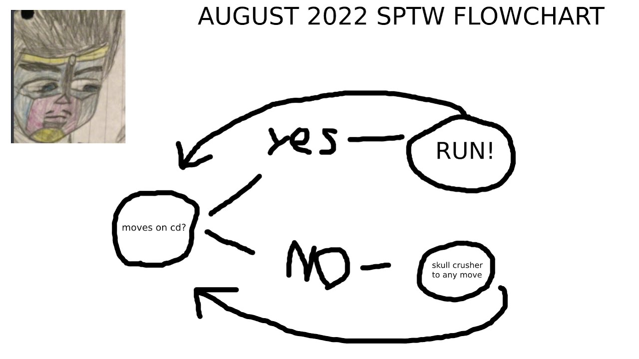 sptws in a nutshell