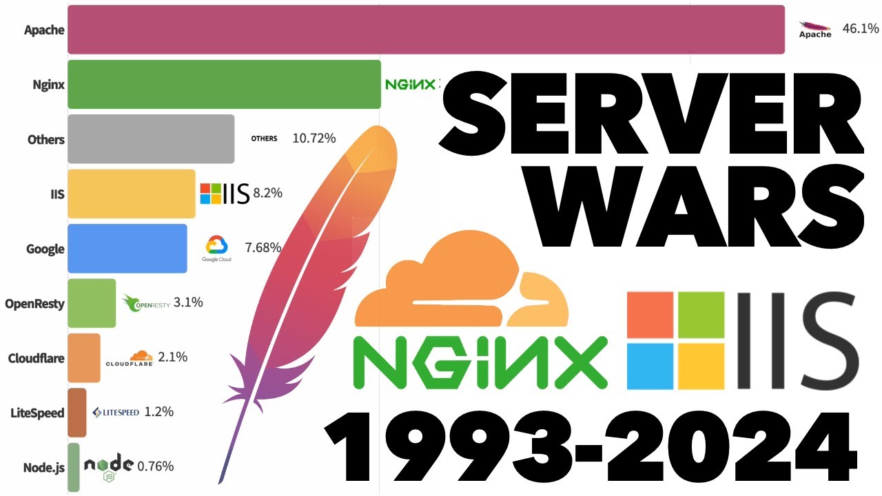 Most Popular Web Servers 1993 - 2024