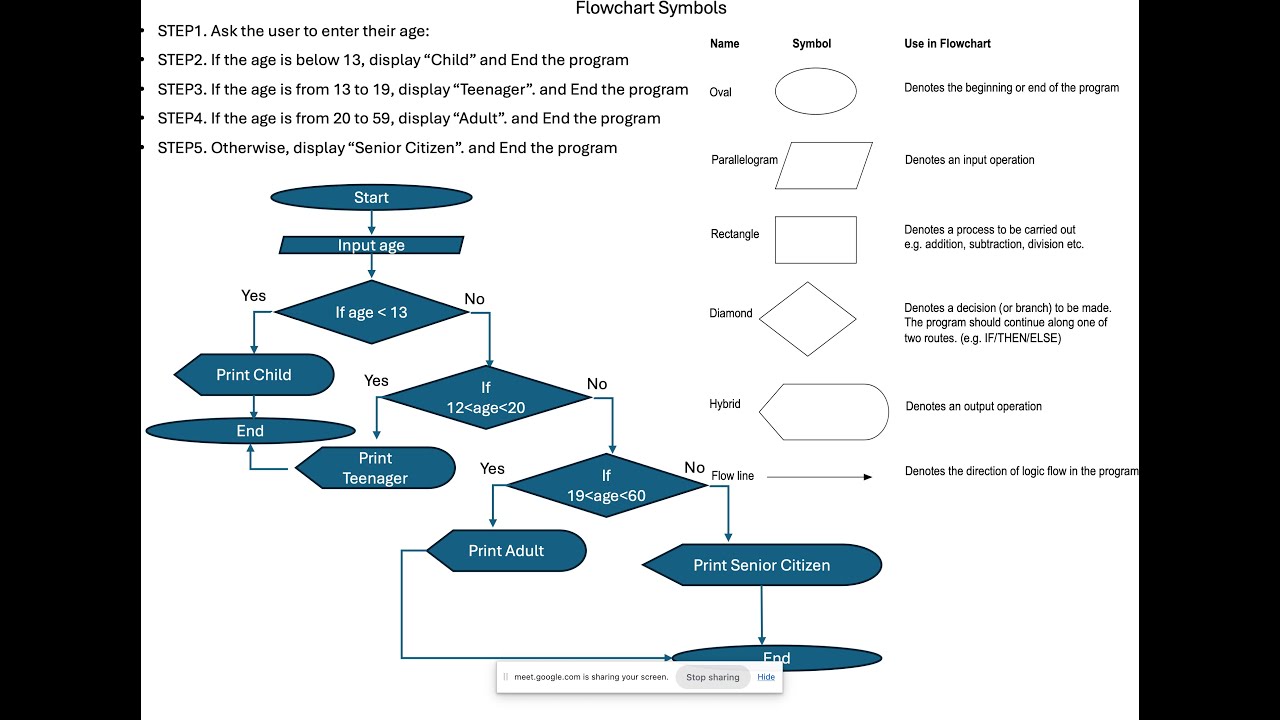 Problem based Python Learning-Understadning A Question by Developing an Algorithm and Flow Chart