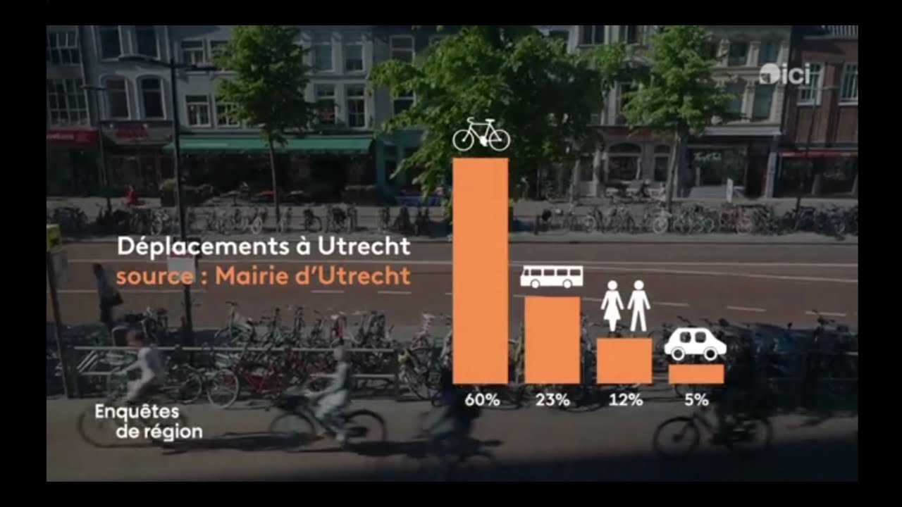 Les fous du vélo. French TV program about cycling, with special attention to Utrecht as inspiration.