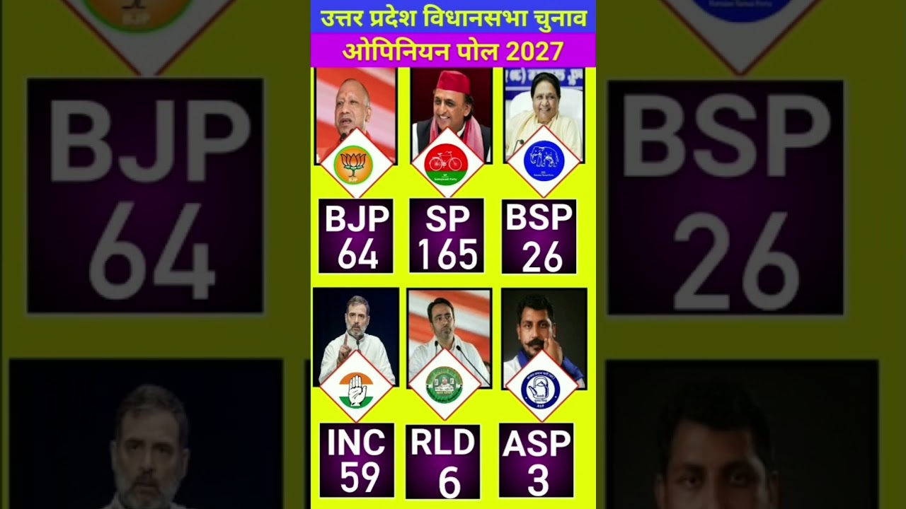 UP Assembly Election 2027 Opinion Poll: Which Party Is Winning How Many Seats? | Big Survey | Cool N