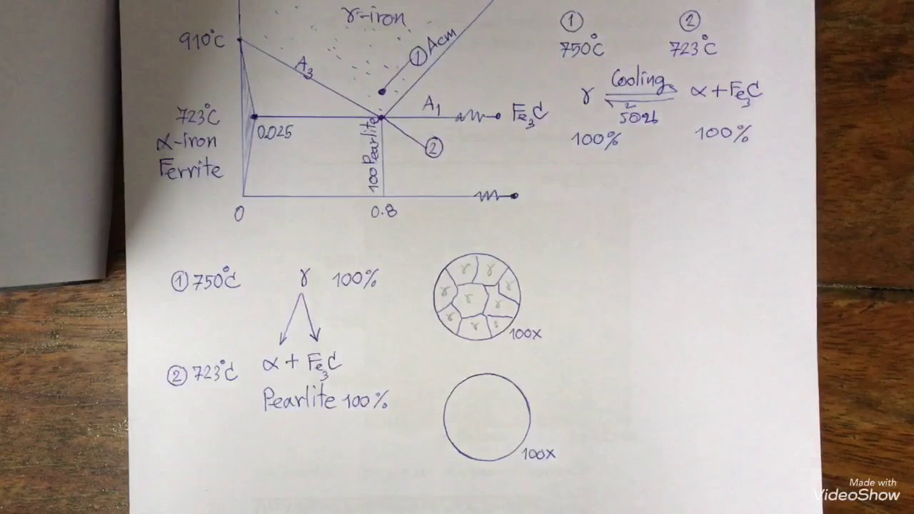 โลหะวิทยา ง่าย เรื่อง การเกิดโครงสร้าง Pearlite