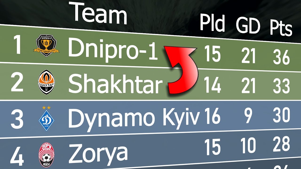 Ukrainian Premier League 2022/23 | Animated League Table 🇺🇦