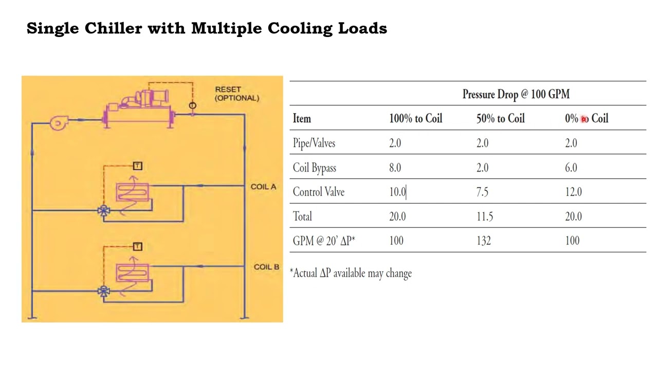 Hydronic Session 3: Hydronic Distribution System   HVAC Constant Chilled Water with 3 way valves