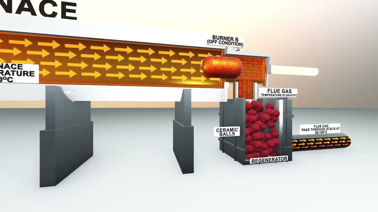 WORKING OF REGENERATIVE BURNER