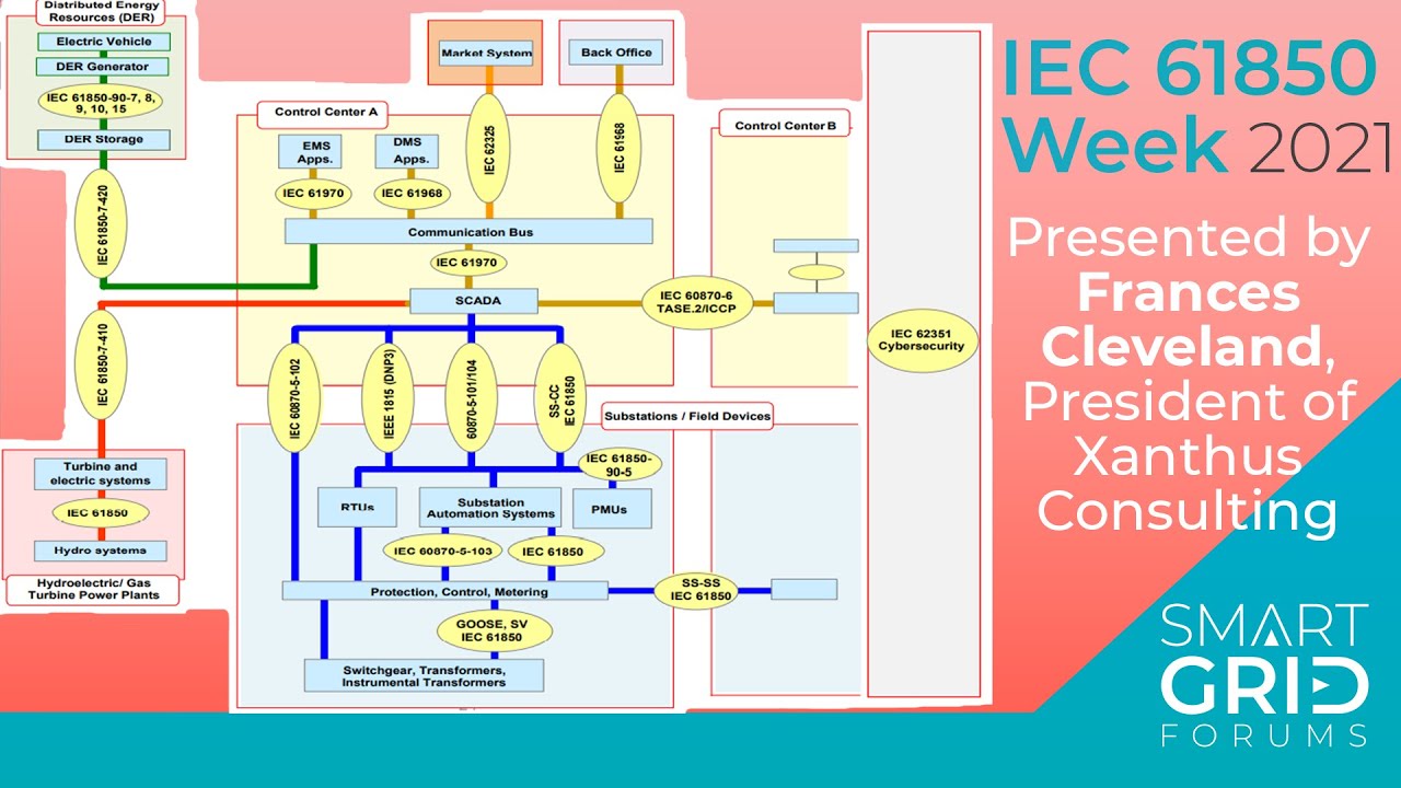 IEC 62351 for the cybersecurity of IEC 61850 substations and interactions with DER systems