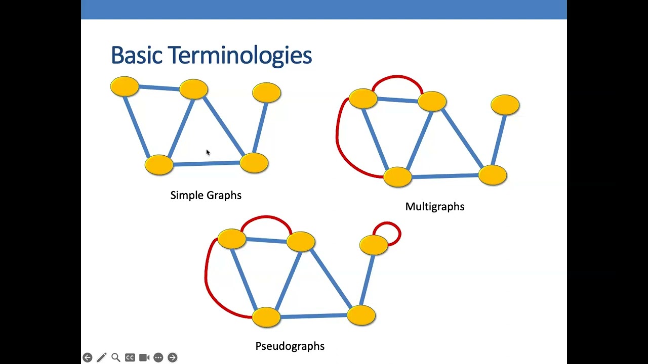 1 - Simple Introduction to Graphs | Basic Terminologies