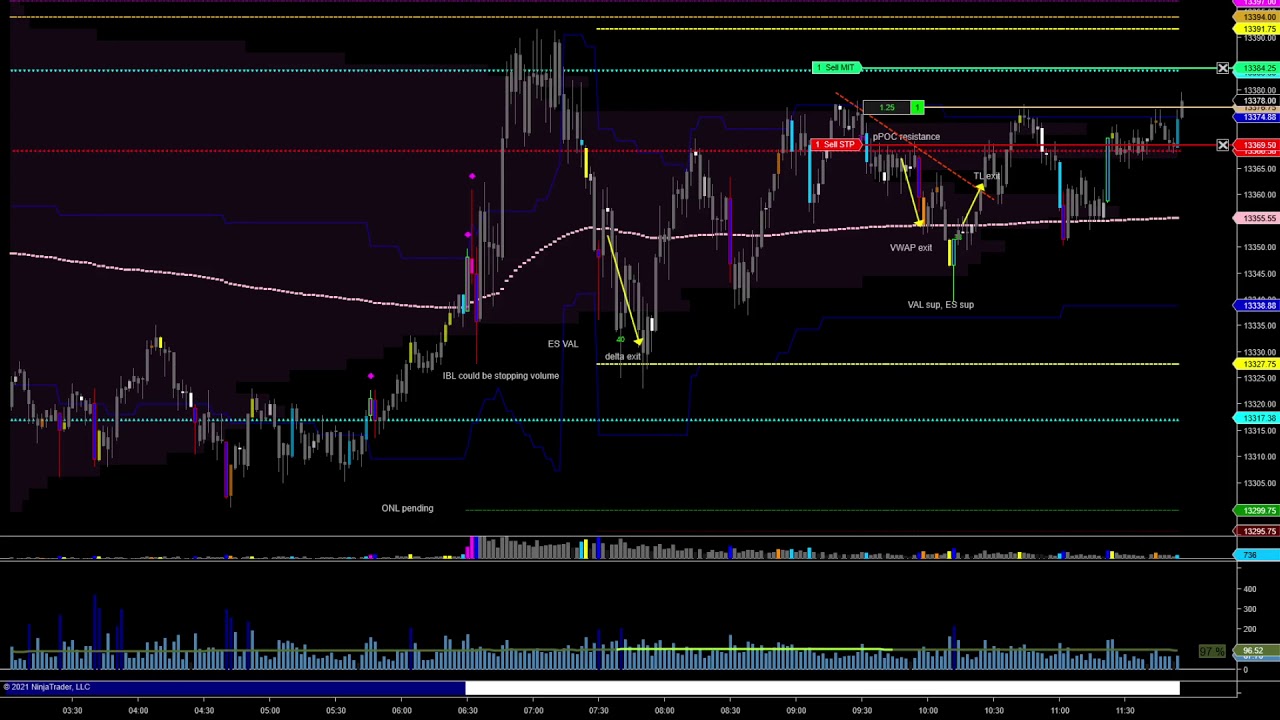 7 point Scalp again!- #NQ #EminiFutures - 1/22/21 PM Session 4