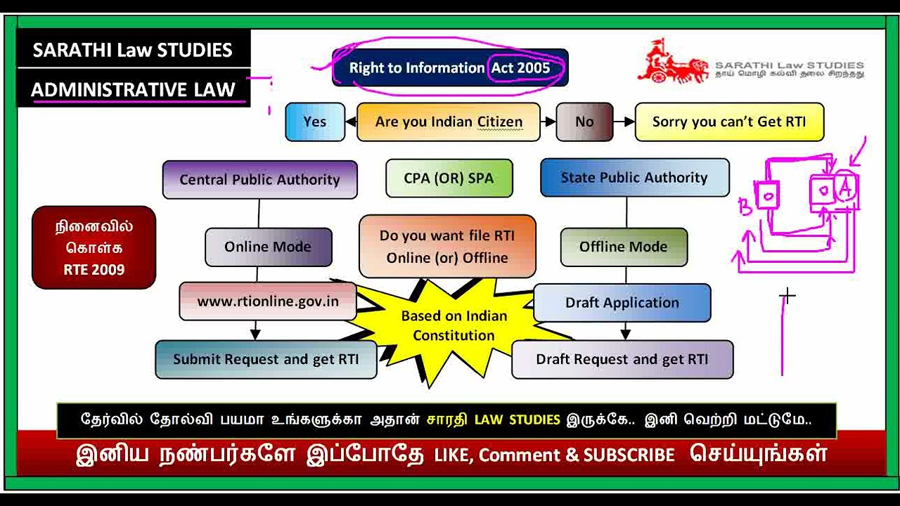 RIGHT TO INFORMATION ACT 2005 IN TAMIL // ADMINISTRATIVE LAW IN TAMIL // RTE 2009