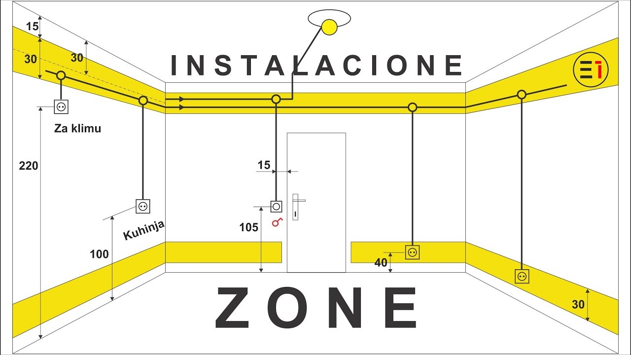 Instalacione ZONE
