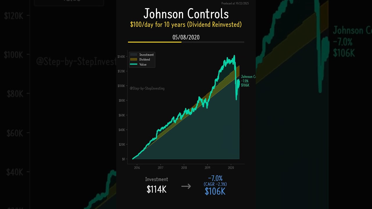 Johnson Controls (JCI) - 10-Year Dollar Cost Averaging Analysis | $100 Daily Investment