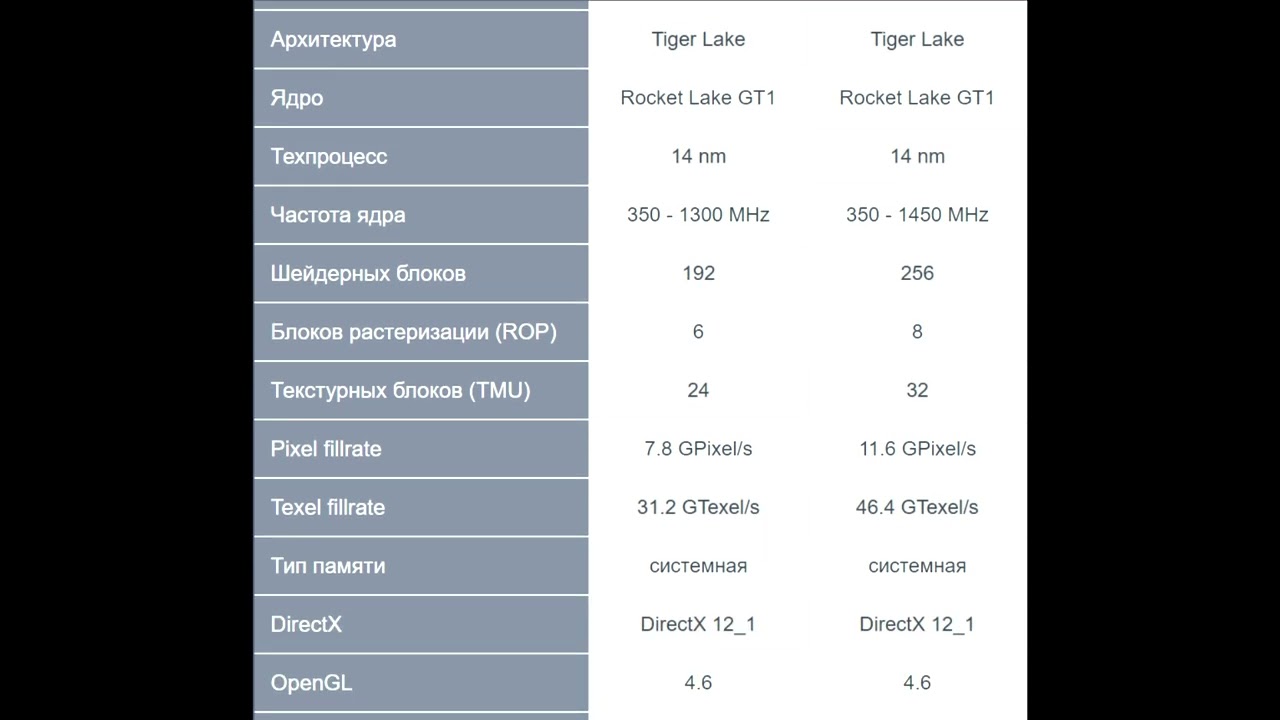 Сравнение - Intel&reg; UHD 730 vs UHD Graphics 750