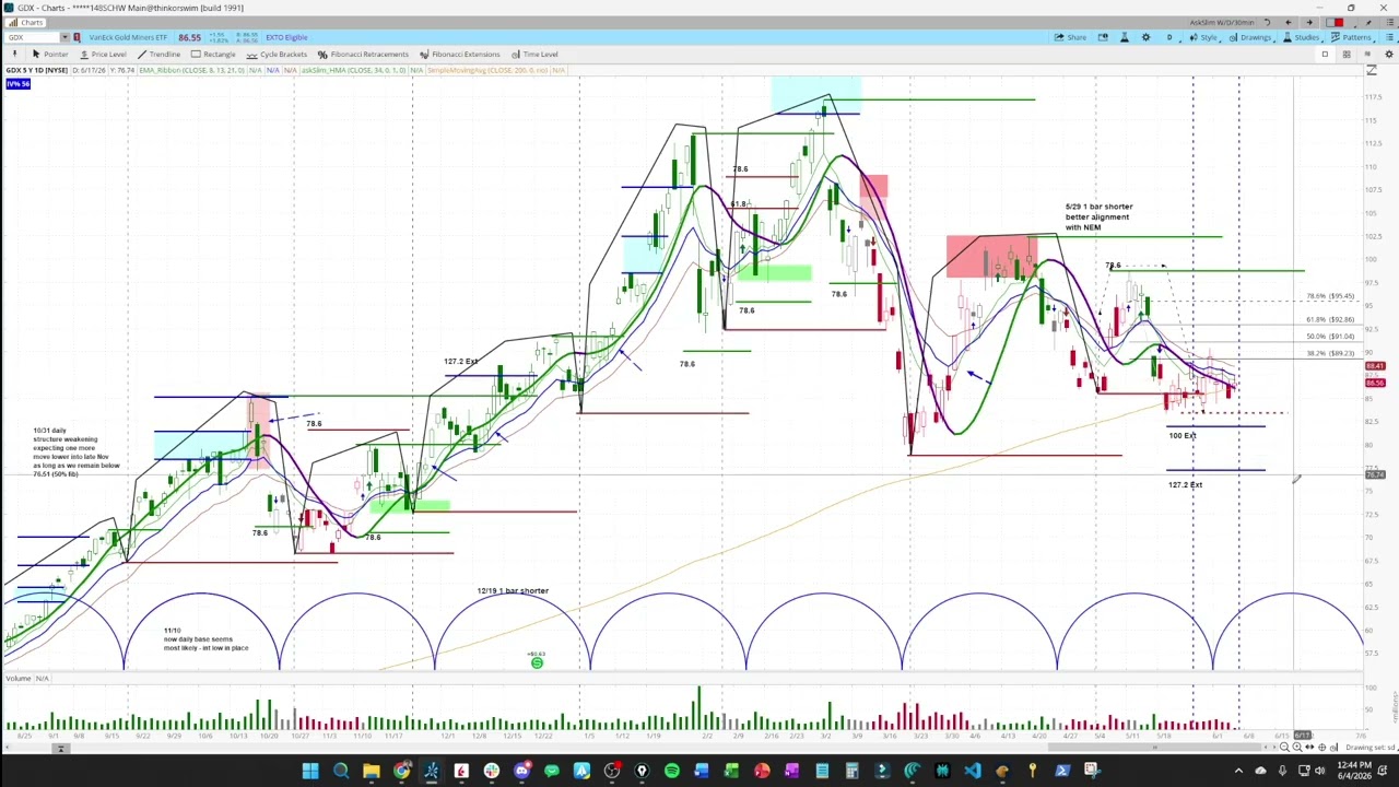 Gold Miners ETF GDX Chart Analysis and Outlook into August