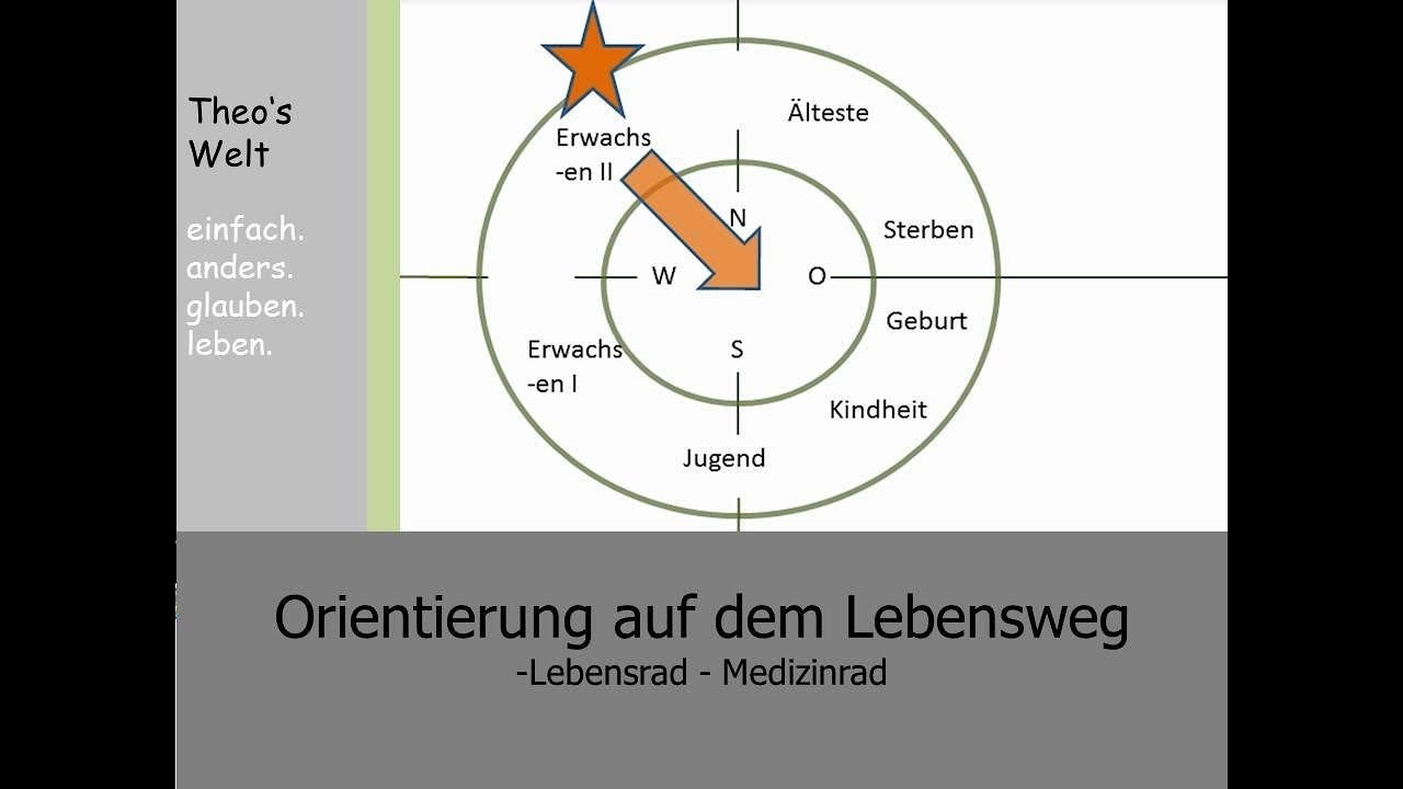 Orientierung auf dem Lebensweg ///  Lebensrad // Medizinrad